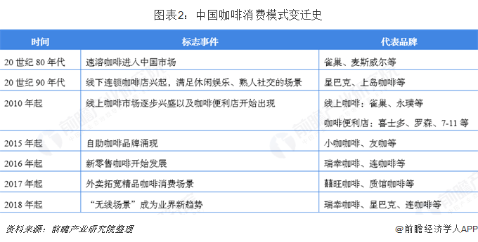 图表2：中国咖啡消费模式变迁史